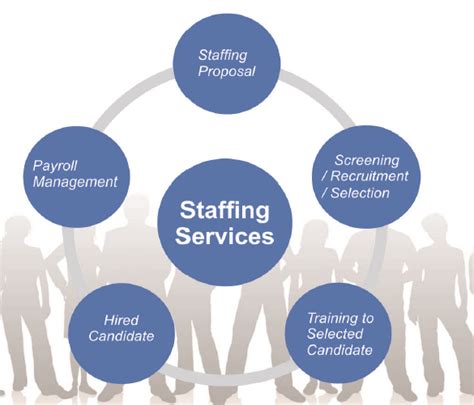 Staffing Solutions .